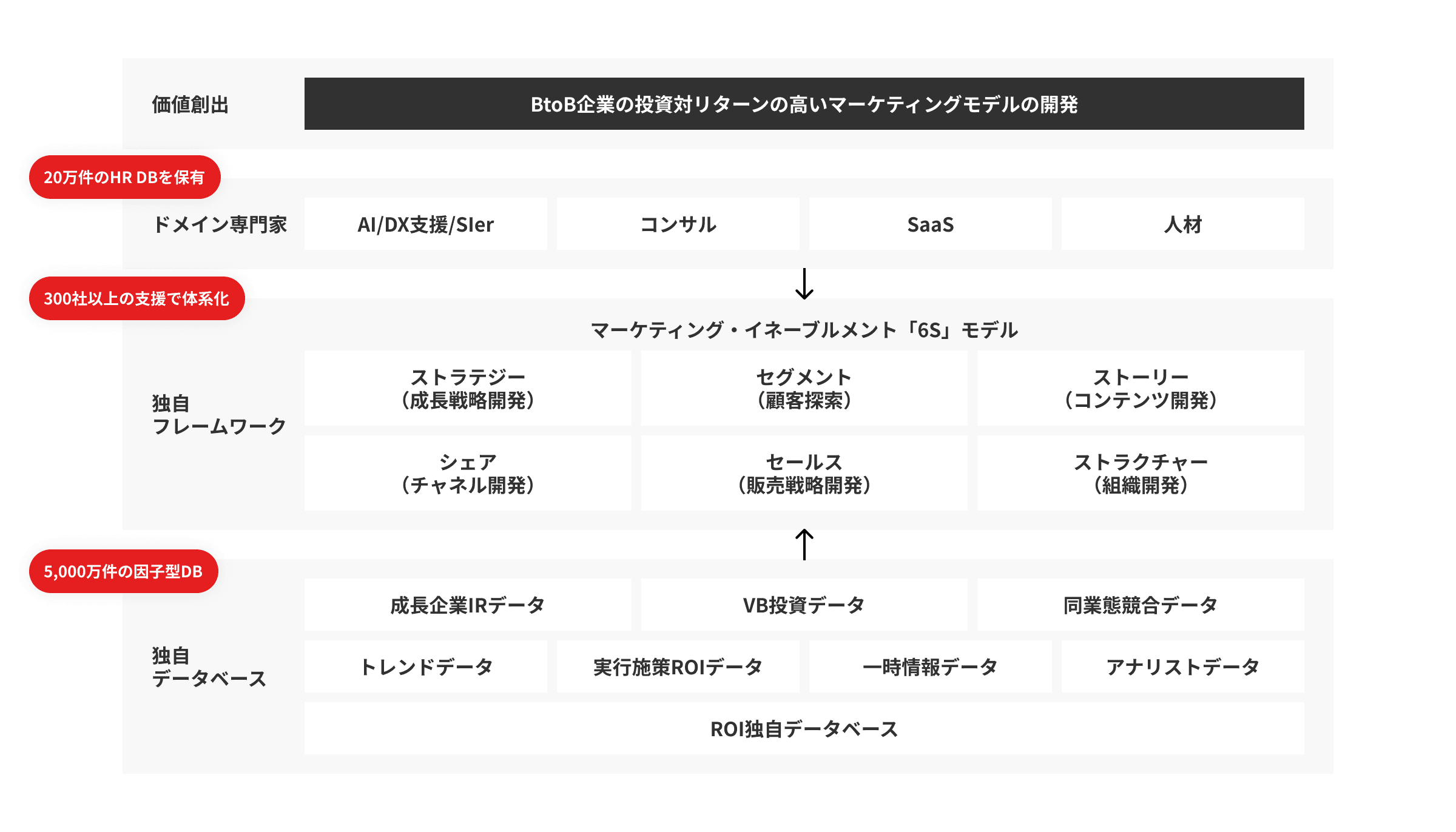 ROICHの特徴 - 独自フレームワーク・データベース・タレントプール