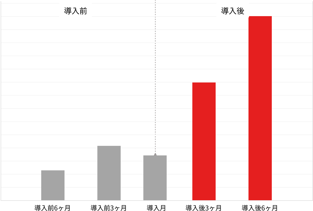 AIプロダクト会社様 売上推移グラフ