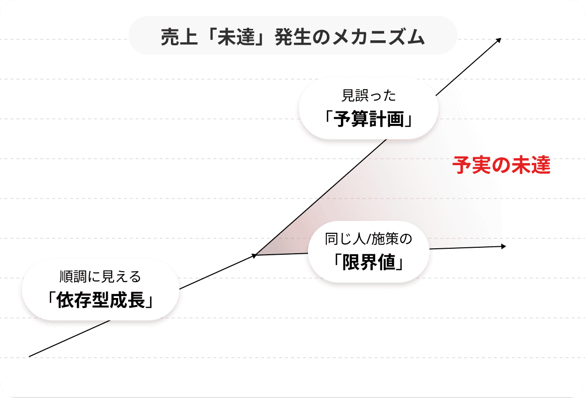 売上「未達」発生のメカニズム