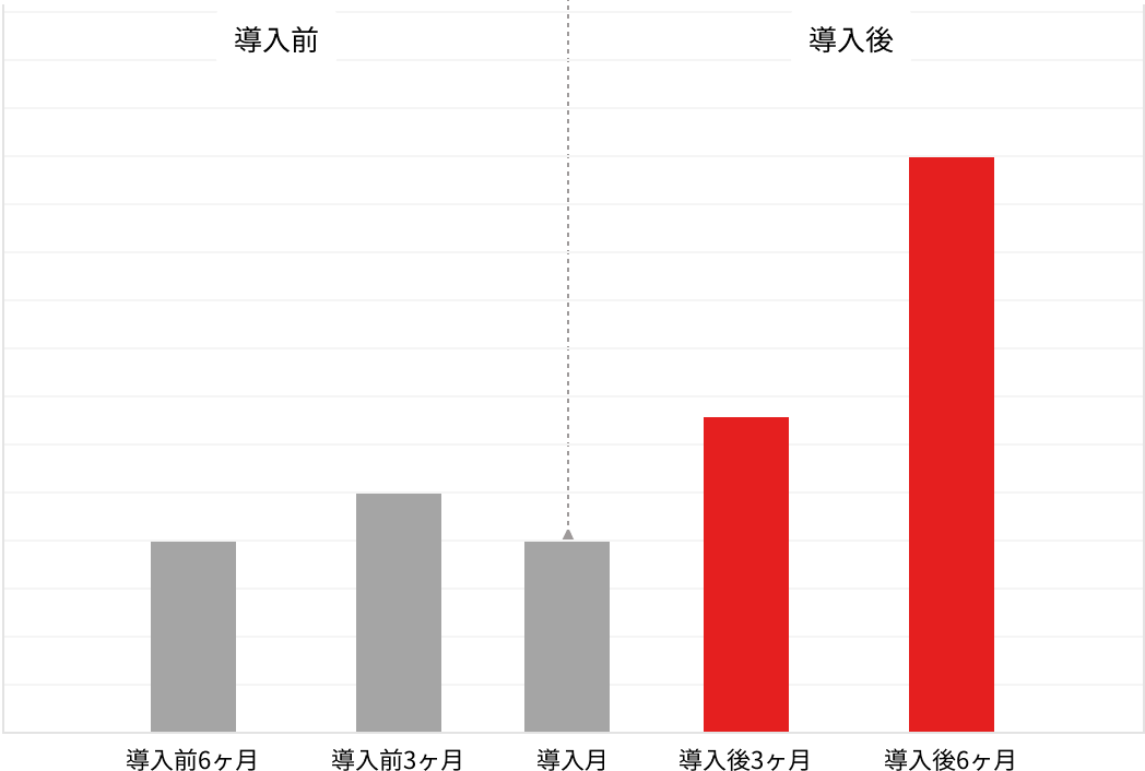 DXコンサルティング会社様 売上推移グラフ