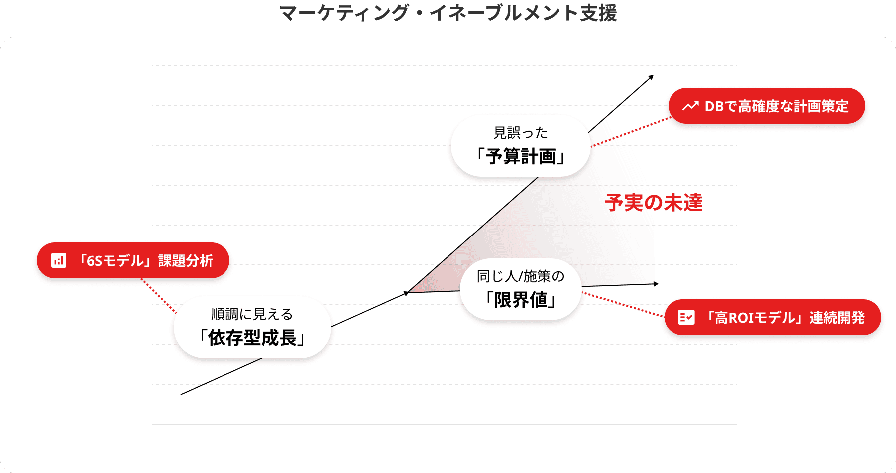 マーケティング・イネーブルメント支援