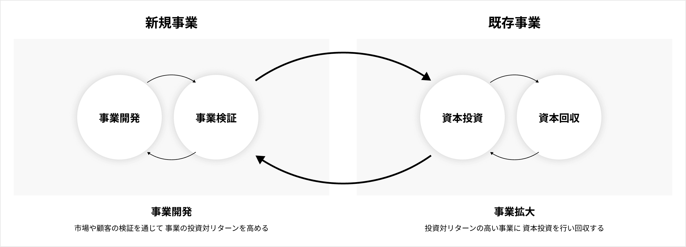 新規事業（事業開発・事業検証）と既存事業（資本投資・資本回収）の循環ダイアグラム