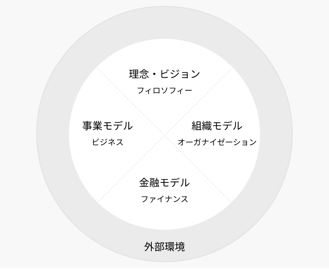 成長戦略設計：理念・ビジョン、事業モデル、組織モデル、金融モデル、外部環境