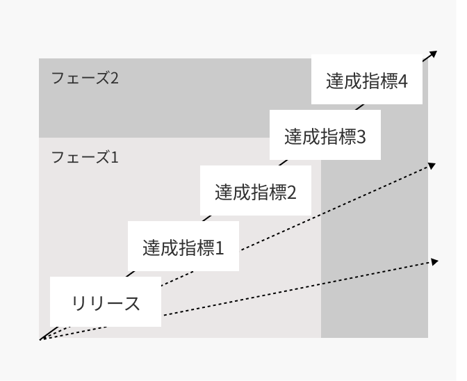 経営→KPI/TODO計画連動