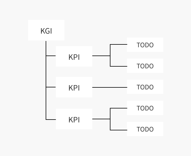 KPI計画/TODO設計：KGI→KPI→TODOのツリー構造
