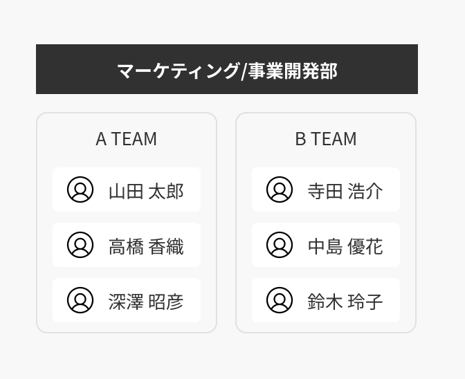 マーケティング/事業開発部の組織モデル：A TEAM・B TEAM構成