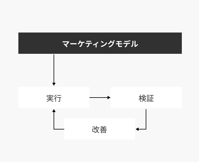 マーケティングモデルのPDCAサイクル：実行→検証→改善