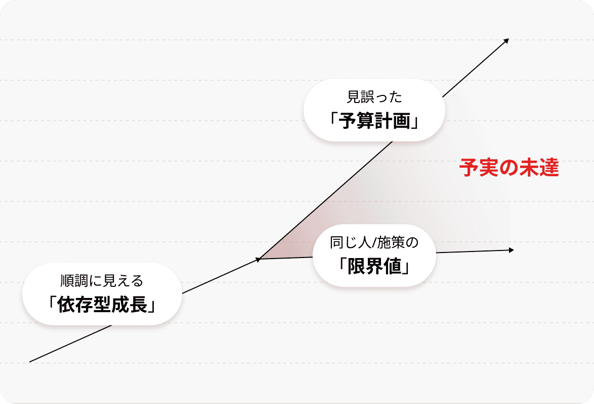 売上「未達」発生のメカニズム